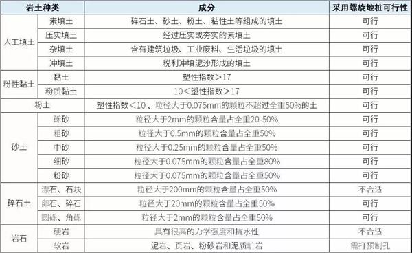 澄迈大棚螺旋地桩产品适用环境